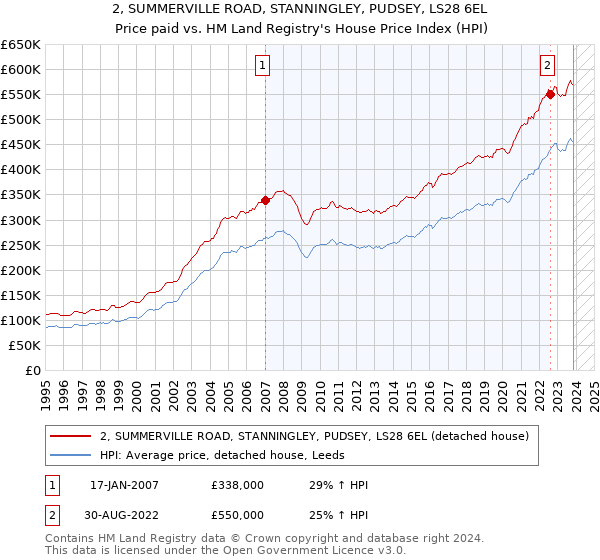 2, SUMMERVILLE ROAD, STANNINGLEY, PUDSEY, LS28 6EL: Price paid vs HM Land Registry's House Price Index
