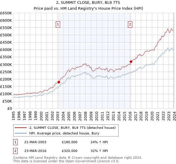 2, SUMMIT CLOSE, BURY, BL9 7TS: Price paid vs HM Land Registry's House Price Index