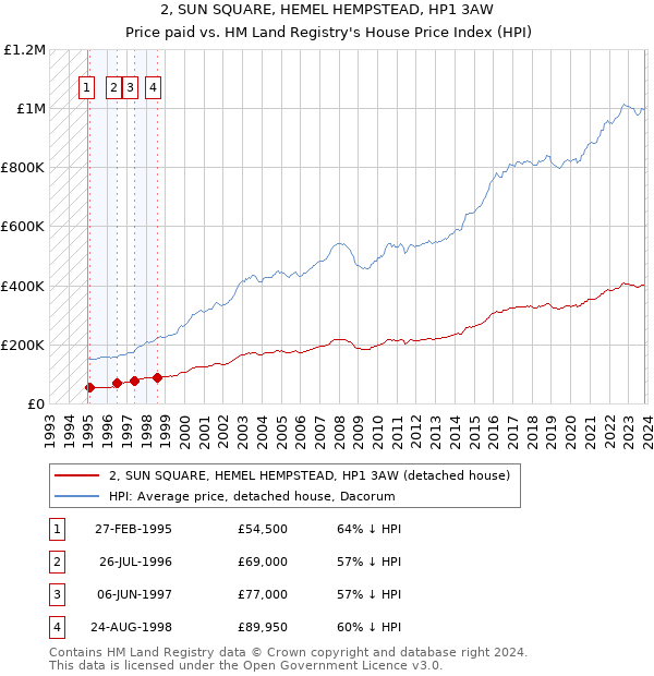 2, SUN SQUARE, HEMEL HEMPSTEAD, HP1 3AW: Price paid vs HM Land Registry's House Price Index
