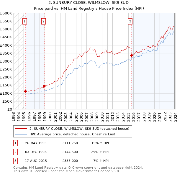 2, SUNBURY CLOSE, WILMSLOW, SK9 3UD: Price paid vs HM Land Registry's House Price Index