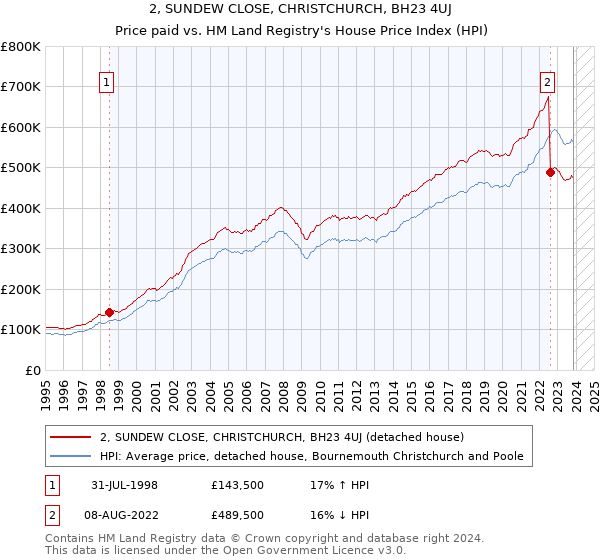2, SUNDEW CLOSE, CHRISTCHURCH, BH23 4UJ: Price paid vs HM Land Registry's House Price Index
