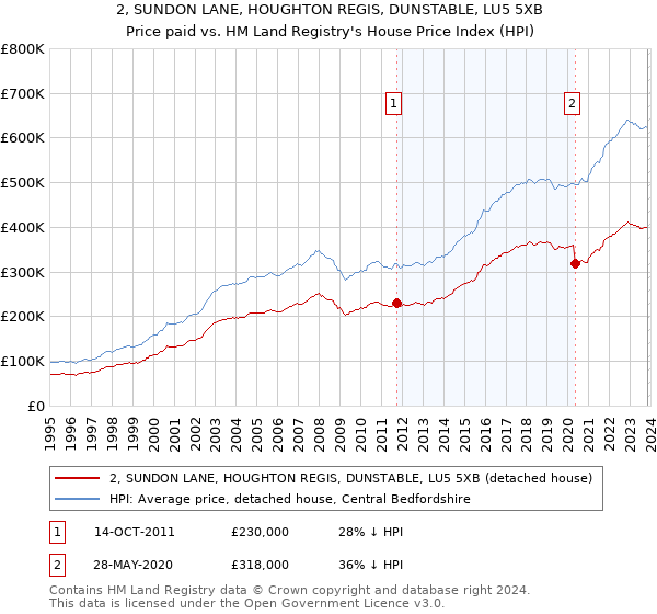 2, SUNDON LANE, HOUGHTON REGIS, DUNSTABLE, LU5 5XB: Price paid vs HM Land Registry's House Price Index
