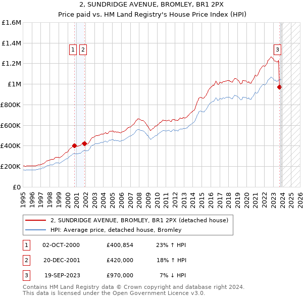 2, SUNDRIDGE AVENUE, BROMLEY, BR1 2PX: Price paid vs HM Land Registry's House Price Index
