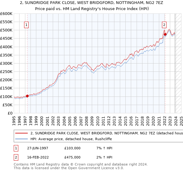 2, SUNDRIDGE PARK CLOSE, WEST BRIDGFORD, NOTTINGHAM, NG2 7EZ: Price paid vs HM Land Registry's House Price Index