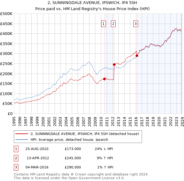 2, SUNNINGDALE AVENUE, IPSWICH, IP4 5SH: Price paid vs HM Land Registry's House Price Index