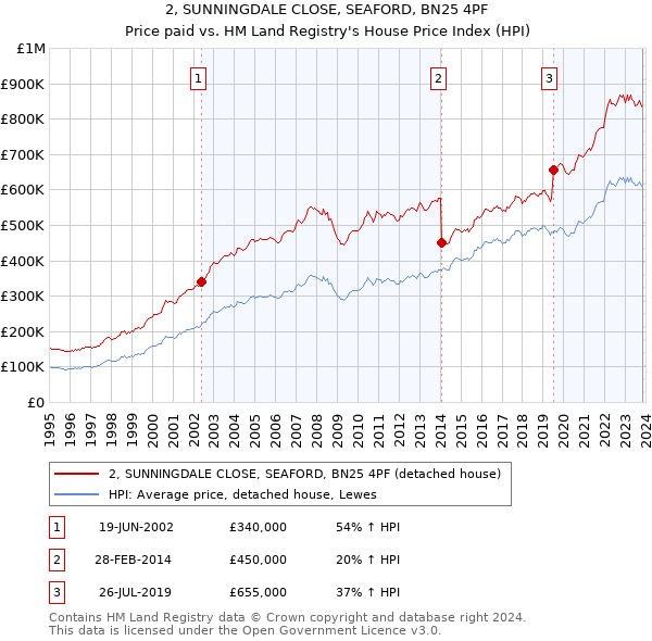 2, SUNNINGDALE CLOSE, SEAFORD, BN25 4PF: Price paid vs HM Land Registry's House Price Index