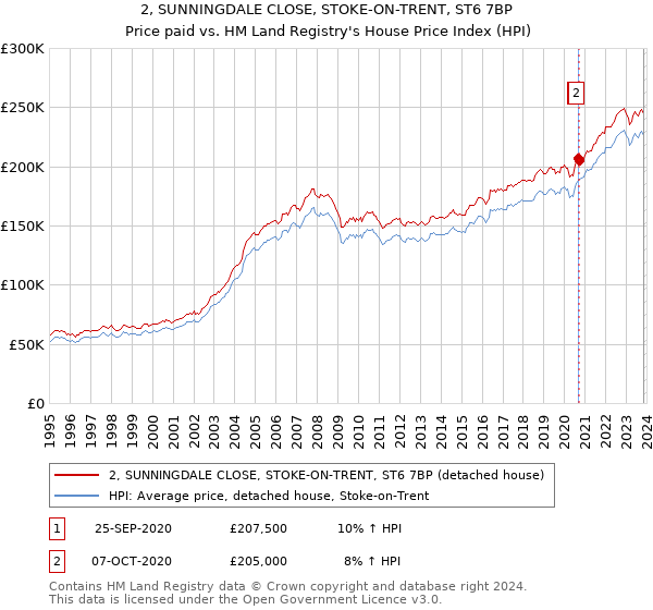 2, SUNNINGDALE CLOSE, STOKE-ON-TRENT, ST6 7BP: Price paid vs HM Land Registry's House Price Index