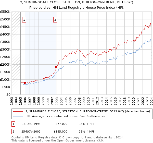2, SUNNINGDALE CLOSE, STRETTON, BURTON-ON-TRENT, DE13 0YQ: Price paid vs HM Land Registry's House Price Index