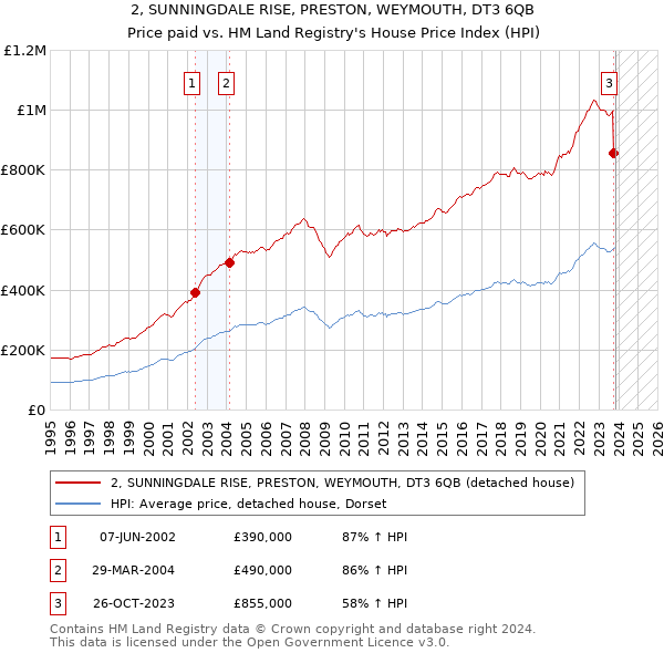 2, SUNNINGDALE RISE, PRESTON, WEYMOUTH, DT3 6QB: Price paid vs HM Land Registry's House Price Index