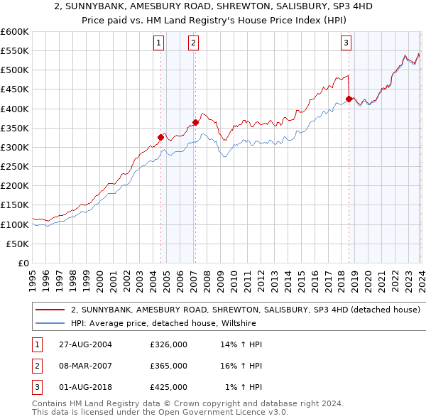 2, SUNNYBANK, AMESBURY ROAD, SHREWTON, SALISBURY, SP3 4HD: Price paid vs HM Land Registry's House Price Index