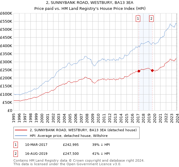 2, SUNNYBANK ROAD, WESTBURY, BA13 3EA: Price paid vs HM Land Registry's House Price Index