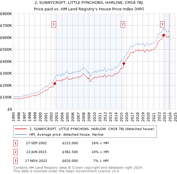 2, SUNNYCROFT, LITTLE PYNCHONS, HARLOW, CM18 7BJ: Price paid vs HM Land Registry's House Price Index