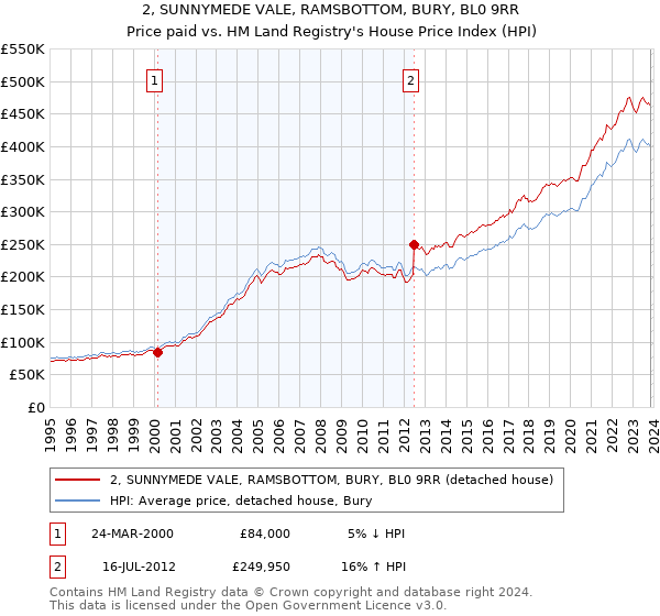 2, SUNNYMEDE VALE, RAMSBOTTOM, BURY, BL0 9RR: Price paid vs HM Land Registry's House Price Index