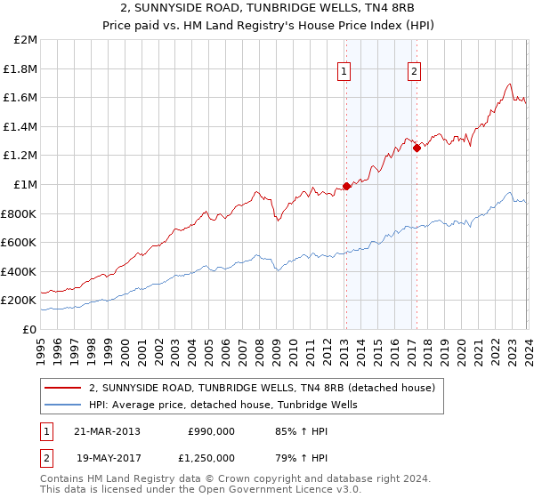 2, SUNNYSIDE ROAD, TUNBRIDGE WELLS, TN4 8RB: Price paid vs HM Land Registry's House Price Index