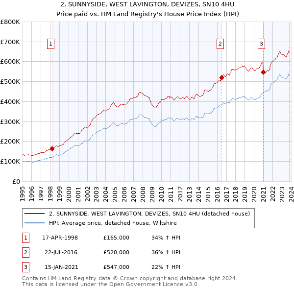 2, SUNNYSIDE, WEST LAVINGTON, DEVIZES, SN10 4HU: Price paid vs HM Land Registry's House Price Index