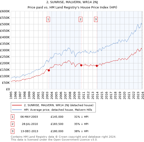 2, SUNRISE, MALVERN, WR14 2NJ: Price paid vs HM Land Registry's House Price Index