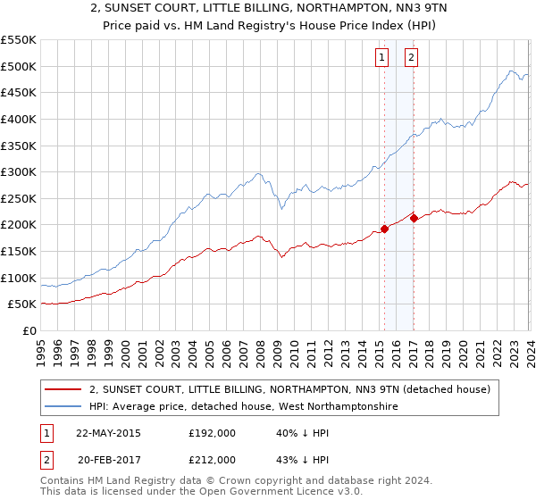2, SUNSET COURT, LITTLE BILLING, NORTHAMPTON, NN3 9TN: Price paid vs HM Land Registry's House Price Index