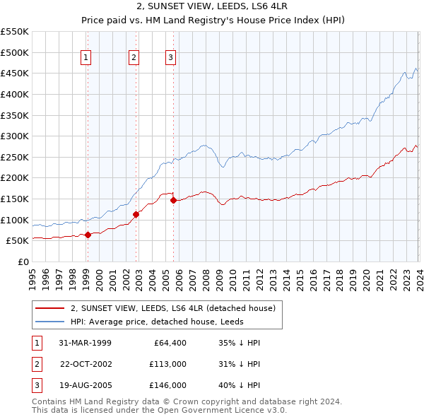 2, SUNSET VIEW, LEEDS, LS6 4LR: Price paid vs HM Land Registry's House Price Index