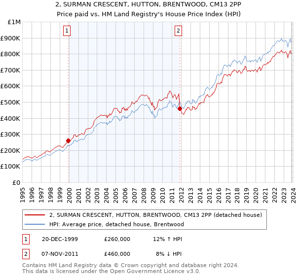 2, SURMAN CRESCENT, HUTTON, BRENTWOOD, CM13 2PP: Price paid vs HM Land Registry's House Price Index