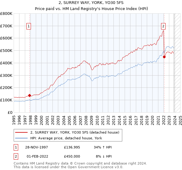 2, SURREY WAY, YORK, YO30 5FS: Price paid vs HM Land Registry's House Price Index