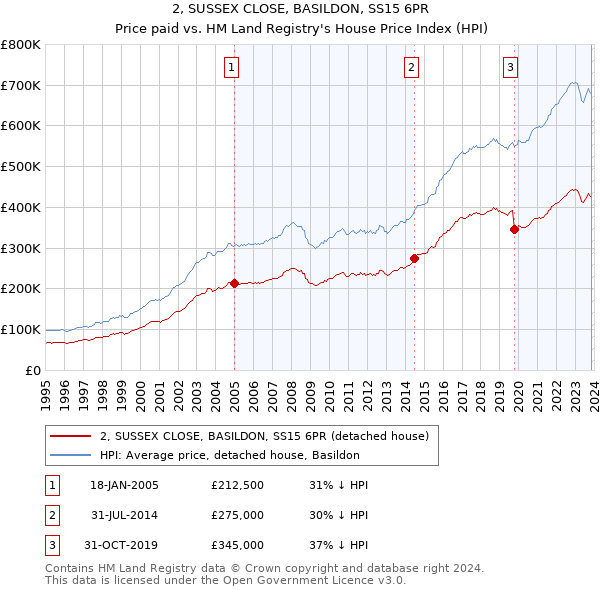 2, SUSSEX CLOSE, BASILDON, SS15 6PR: Price paid vs HM Land Registry's House Price Index