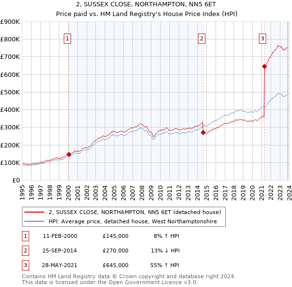 2, SUSSEX CLOSE, NORTHAMPTON, NN5 6ET: Price paid vs HM Land Registry's House Price Index