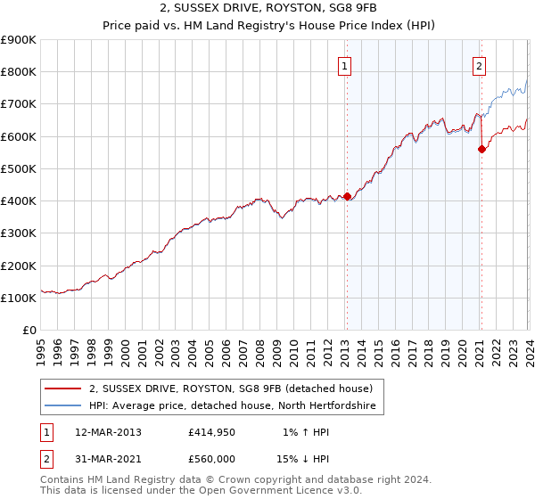 2, SUSSEX DRIVE, ROYSTON, SG8 9FB: Price paid vs HM Land Registry's House Price Index