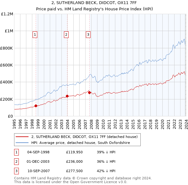2, SUTHERLAND BECK, DIDCOT, OX11 7FF: Price paid vs HM Land Registry's House Price Index