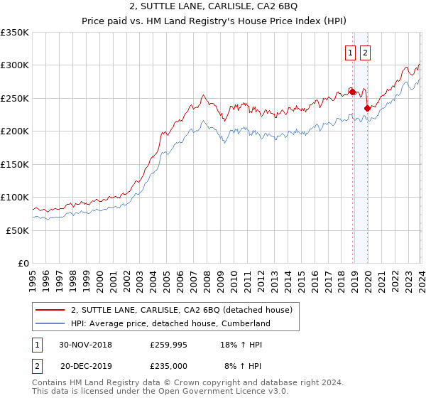2, SUTTLE LANE, CARLISLE, CA2 6BQ: Price paid vs HM Land Registry's House Price Index