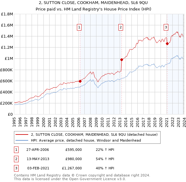 2, SUTTON CLOSE, COOKHAM, MAIDENHEAD, SL6 9QU: Price paid vs HM Land Registry's House Price Index