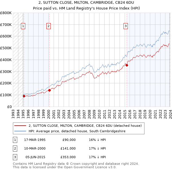 2, SUTTON CLOSE, MILTON, CAMBRIDGE, CB24 6DU: Price paid vs HM Land Registry's House Price Index