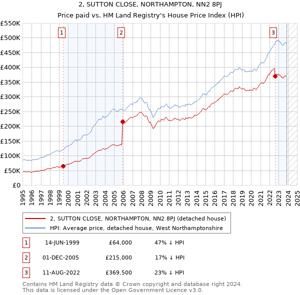 2, SUTTON CLOSE, NORTHAMPTON, NN2 8PJ: Price paid vs HM Land Registry's House Price Index