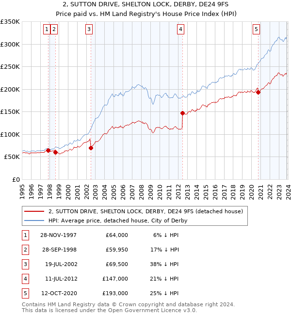 2, SUTTON DRIVE, SHELTON LOCK, DERBY, DE24 9FS: Price paid vs HM Land Registry's House Price Index