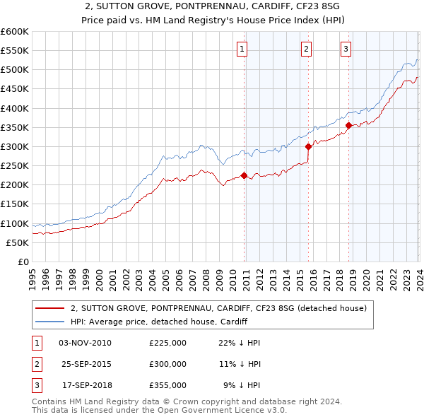 2, SUTTON GROVE, PONTPRENNAU, CARDIFF, CF23 8SG: Price paid vs HM Land Registry's House Price Index
