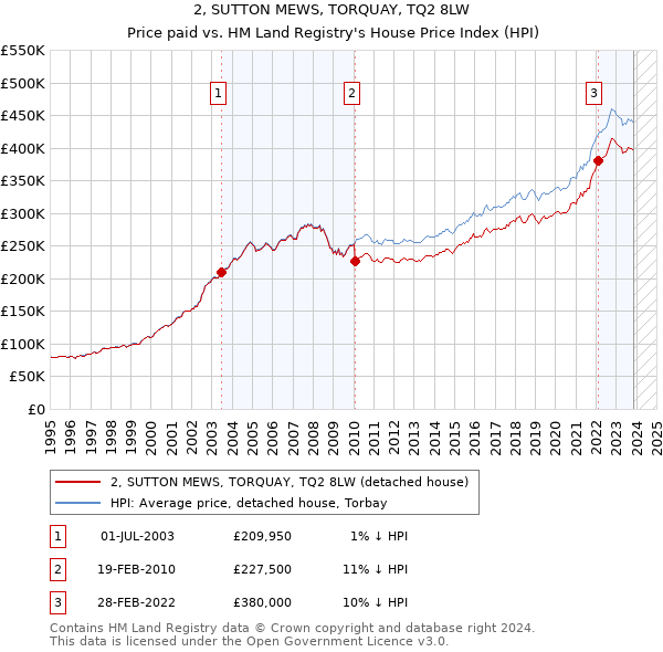 2, SUTTON MEWS, TORQUAY, TQ2 8LW: Price paid vs HM Land Registry's House Price Index