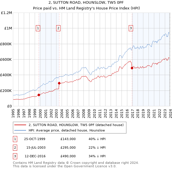 2, SUTTON ROAD, HOUNSLOW, TW5 0PF: Price paid vs HM Land Registry's House Price Index