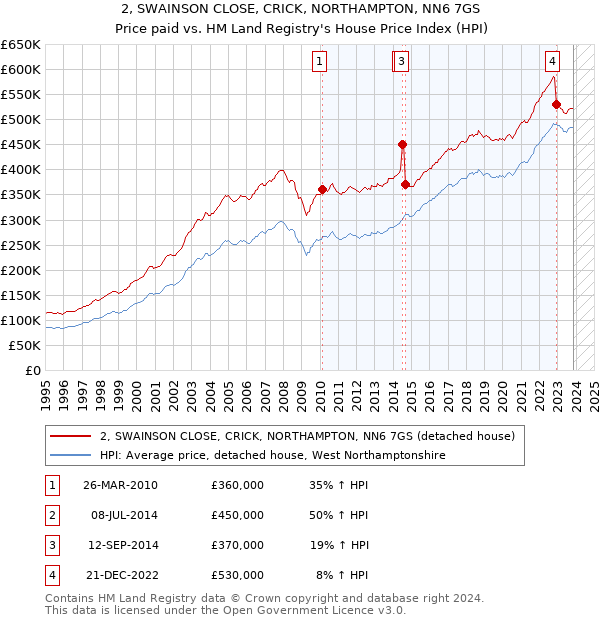 2, SWAINSON CLOSE, CRICK, NORTHAMPTON, NN6 7GS: Price paid vs HM Land Registry's House Price Index