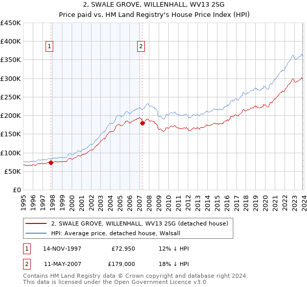2, SWALE GROVE, WILLENHALL, WV13 2SG: Price paid vs HM Land Registry's House Price Index