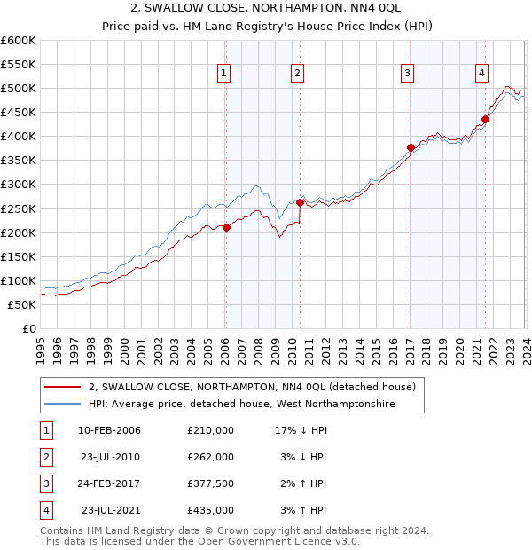 2, SWALLOW CLOSE, NORTHAMPTON, NN4 0QL: Price paid vs HM Land Registry's House Price Index