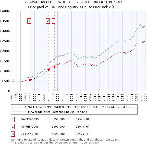 2, SWALLOW CLOSE, WHITTLESEY, PETERBOROUGH, PE7 1NY: Price paid vs HM Land Registry's House Price Index