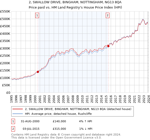 2, SWALLOW DRIVE, BINGHAM, NOTTINGHAM, NG13 8QA: Price paid vs HM Land Registry's House Price Index