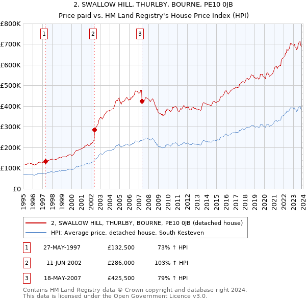 2, SWALLOW HILL, THURLBY, BOURNE, PE10 0JB: Price paid vs HM Land Registry's House Price Index