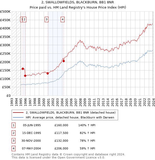 2, SWALLOWFIELDS, BLACKBURN, BB1 8NR: Price paid vs HM Land Registry's House Price Index