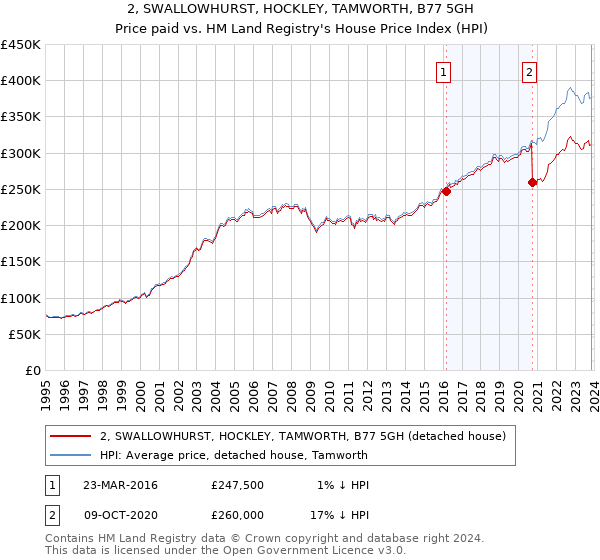 2, SWALLOWHURST, HOCKLEY, TAMWORTH, B77 5GH: Price paid vs HM Land Registry's House Price Index