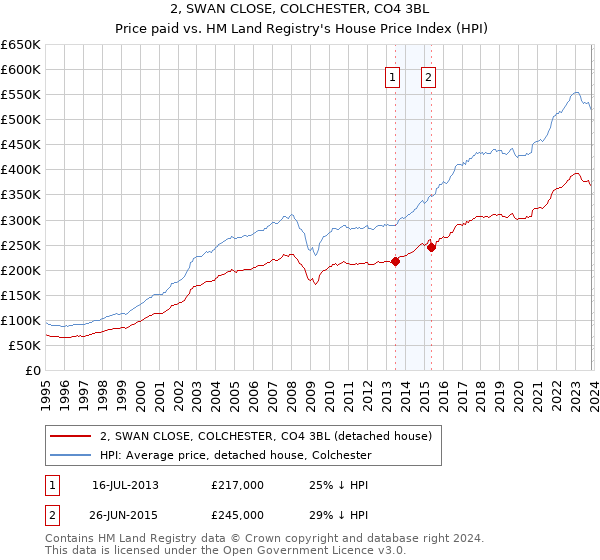 2, SWAN CLOSE, COLCHESTER, CO4 3BL: Price paid vs HM Land Registry's House Price Index