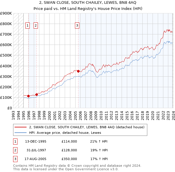 2, SWAN CLOSE, SOUTH CHAILEY, LEWES, BN8 4AQ: Price paid vs HM Land Registry's House Price Index