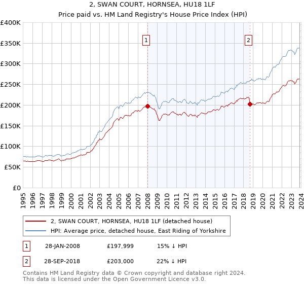 2, SWAN COURT, HORNSEA, HU18 1LF: Price paid vs HM Land Registry's House Price Index