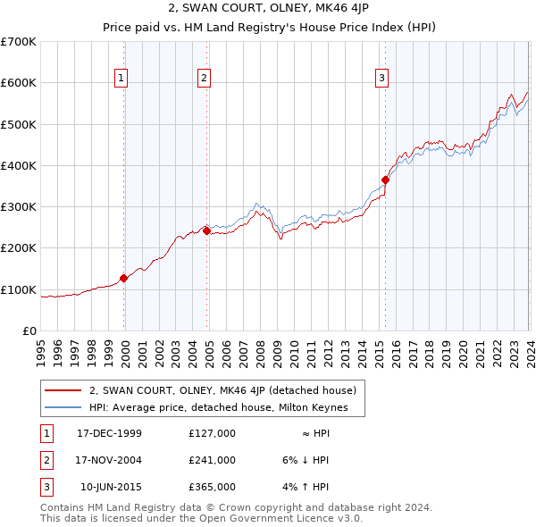 2, SWAN COURT, OLNEY, MK46 4JP: Price paid vs HM Land Registry's House Price Index