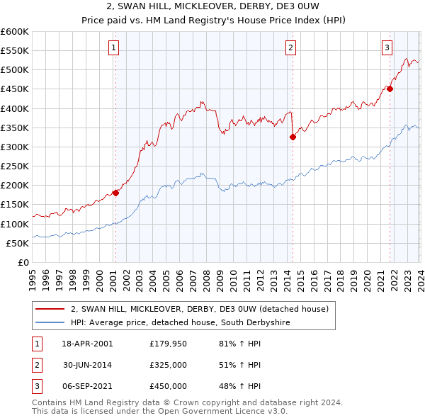 2, SWAN HILL, MICKLEOVER, DERBY, DE3 0UW: Price paid vs HM Land Registry's House Price Index