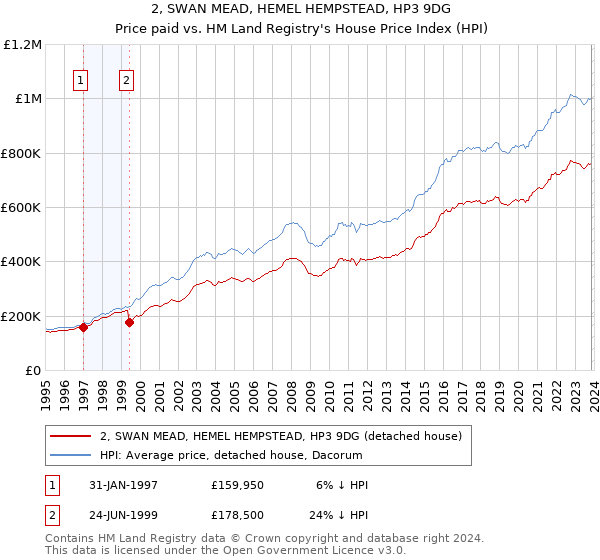 2, SWAN MEAD, HEMEL HEMPSTEAD, HP3 9DG: Price paid vs HM Land Registry's House Price Index